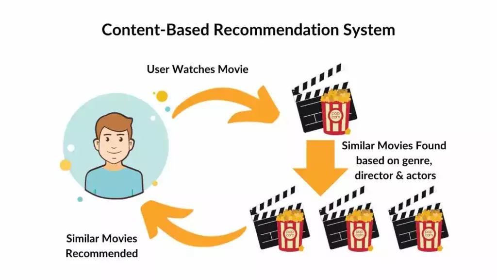 Content Recommendation Systems: