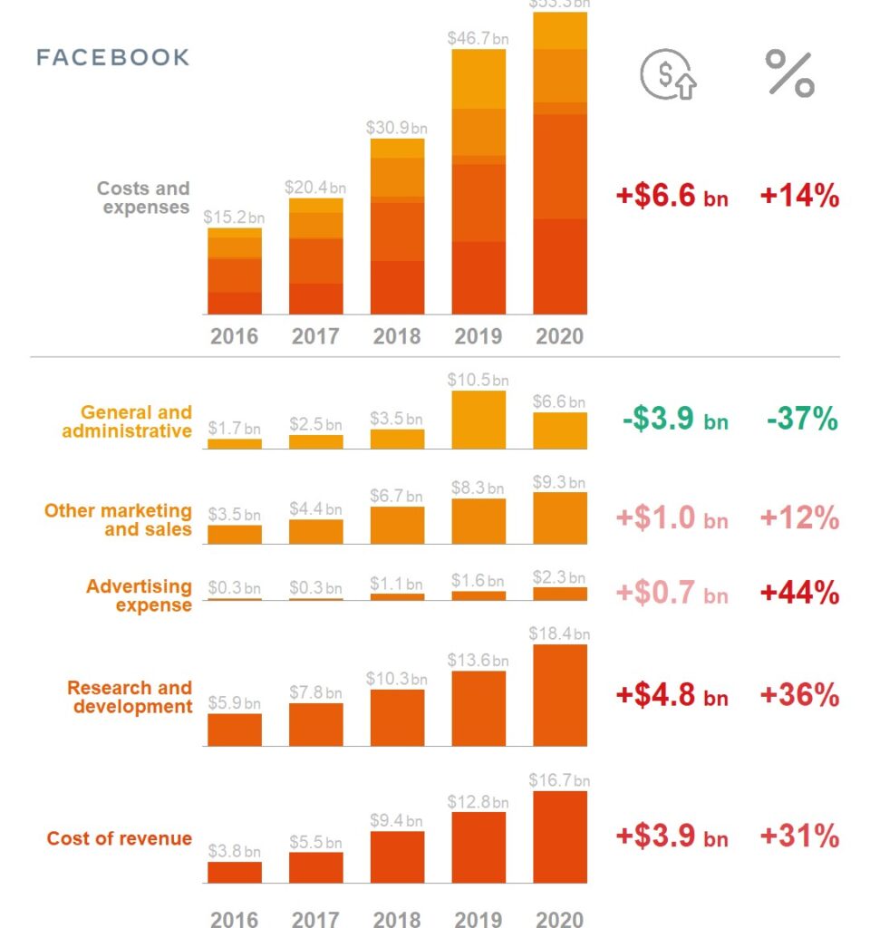 Analyzing Facebook’s Financial Healt