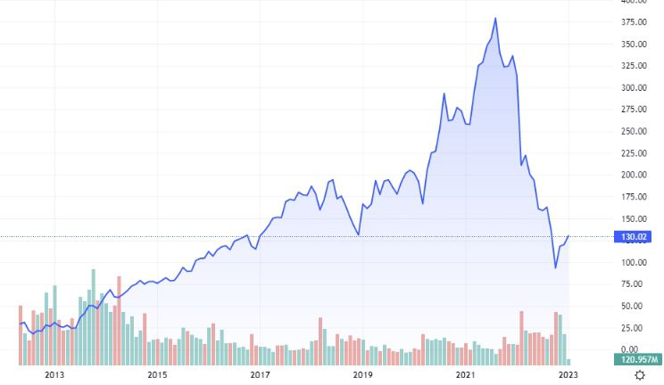 Understanding Facebook Stock: